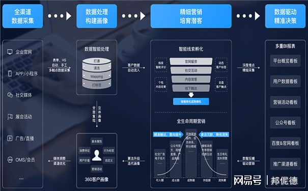 項(xiàng)目化運(yùn)營 串聯(lián)企業(yè)價(jià)值鏈與全生命周期的數(shù)據(jù)處理之道